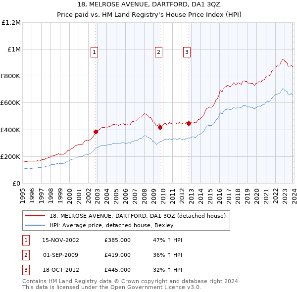 18, MELROSE AVENUE, DARTFORD, DA1 3QZ: Price paid vs HM Land Registry's House Price Index