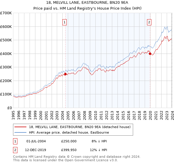 18, MELVILL LANE, EASTBOURNE, BN20 9EA: Price paid vs HM Land Registry's House Price Index