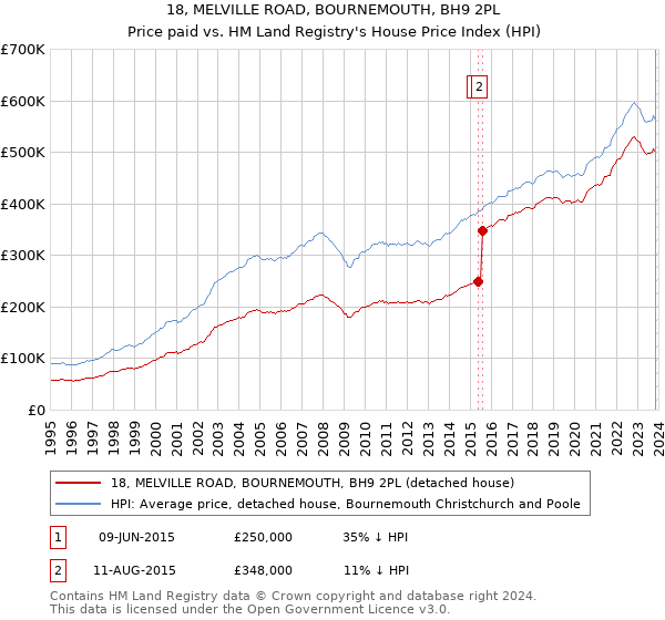 18, MELVILLE ROAD, BOURNEMOUTH, BH9 2PL: Price paid vs HM Land Registry's House Price Index