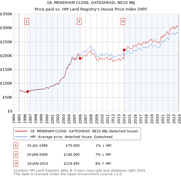 18, MENDHAM CLOSE, GATESHEAD, NE10 9BJ: Price paid vs HM Land Registry's House Price Index