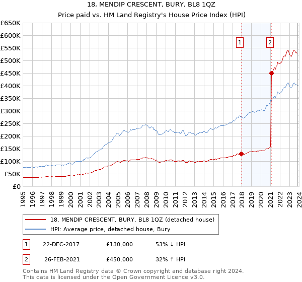 18, MENDIP CRESCENT, BURY, BL8 1QZ: Price paid vs HM Land Registry's House Price Index