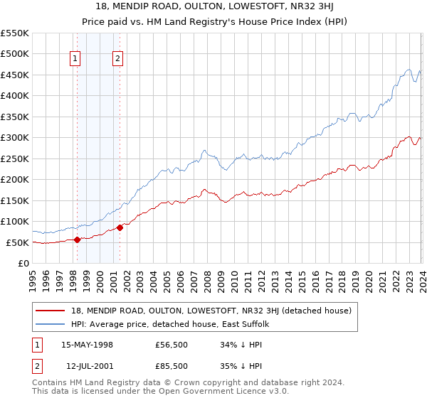 18, MENDIP ROAD, OULTON, LOWESTOFT, NR32 3HJ: Price paid vs HM Land Registry's House Price Index