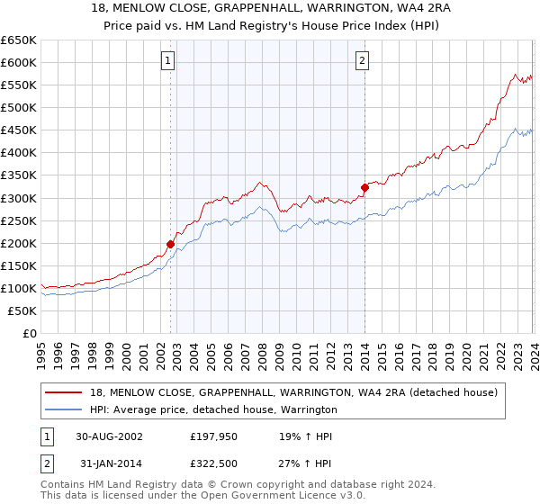 18, MENLOW CLOSE, GRAPPENHALL, WARRINGTON, WA4 2RA: Price paid vs HM Land Registry's House Price Index