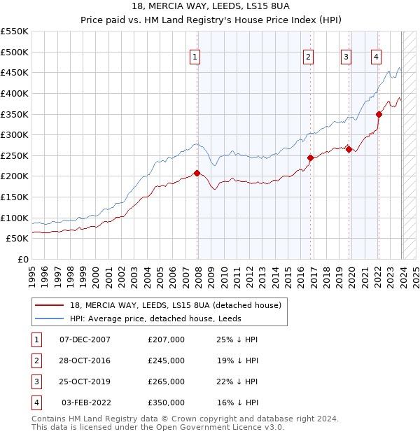 18, MERCIA WAY, LEEDS, LS15 8UA: Price paid vs HM Land Registry's House Price Index