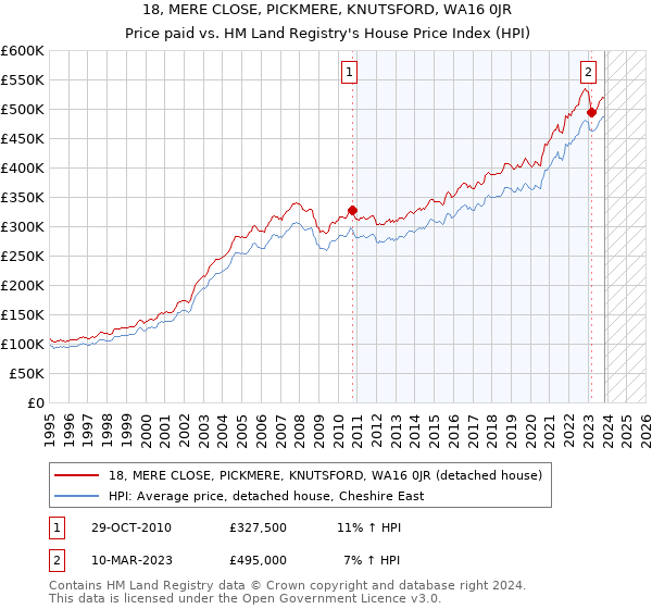 18, MERE CLOSE, PICKMERE, KNUTSFORD, WA16 0JR: Price paid vs HM Land Registry's House Price Index