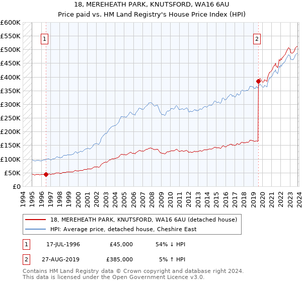 18, MEREHEATH PARK, KNUTSFORD, WA16 6AU: Price paid vs HM Land Registry's House Price Index