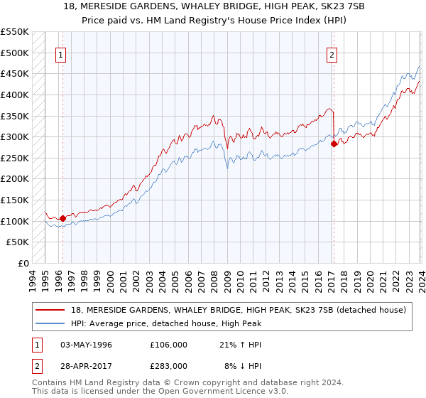 18, MERESIDE GARDENS, WHALEY BRIDGE, HIGH PEAK, SK23 7SB: Price paid vs HM Land Registry's House Price Index