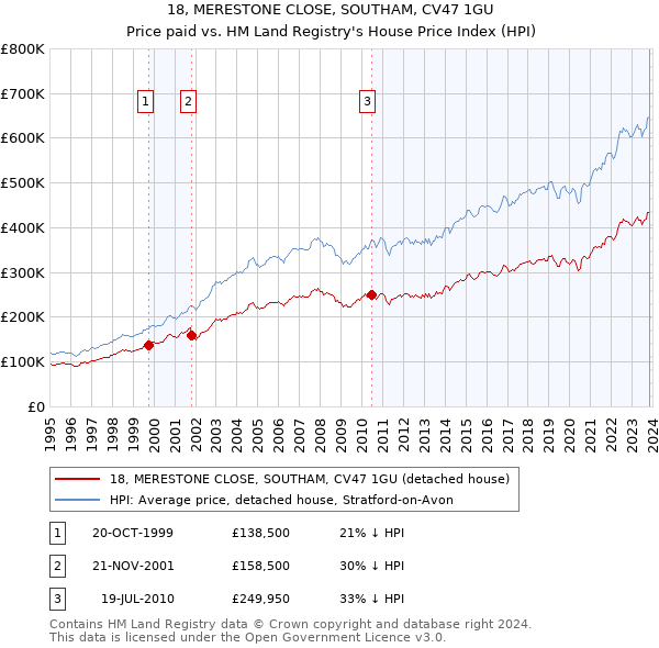 18, MERESTONE CLOSE, SOUTHAM, CV47 1GU: Price paid vs HM Land Registry's House Price Index