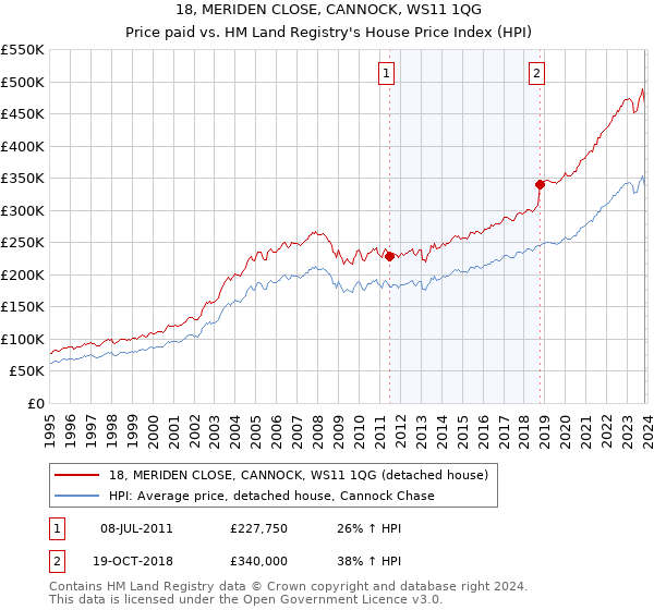 18, MERIDEN CLOSE, CANNOCK, WS11 1QG: Price paid vs HM Land Registry's House Price Index