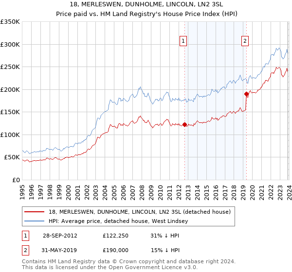 18, MERLESWEN, DUNHOLME, LINCOLN, LN2 3SL: Price paid vs HM Land Registry's House Price Index