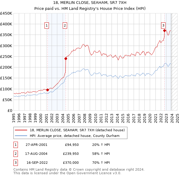 18, MERLIN CLOSE, SEAHAM, SR7 7XH: Price paid vs HM Land Registry's House Price Index