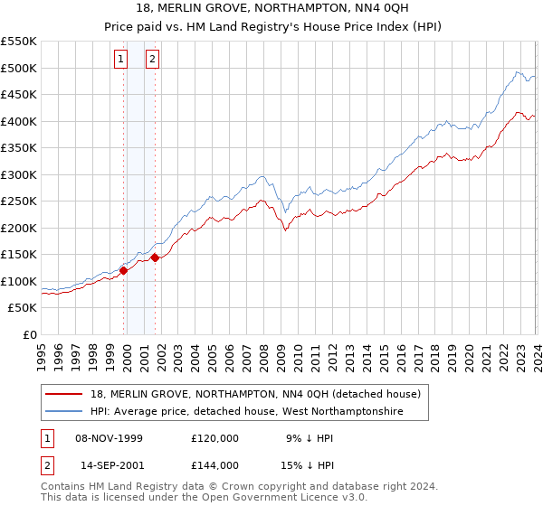 18, MERLIN GROVE, NORTHAMPTON, NN4 0QH: Price paid vs HM Land Registry's House Price Index