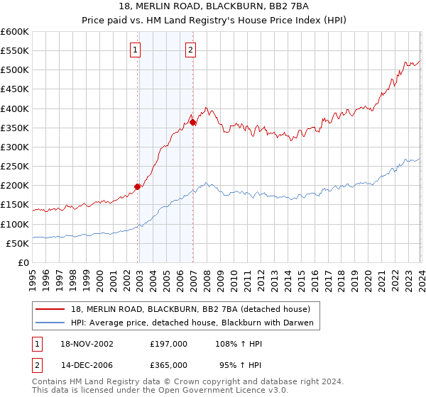 18, MERLIN ROAD, BLACKBURN, BB2 7BA: Price paid vs HM Land Registry's House Price Index