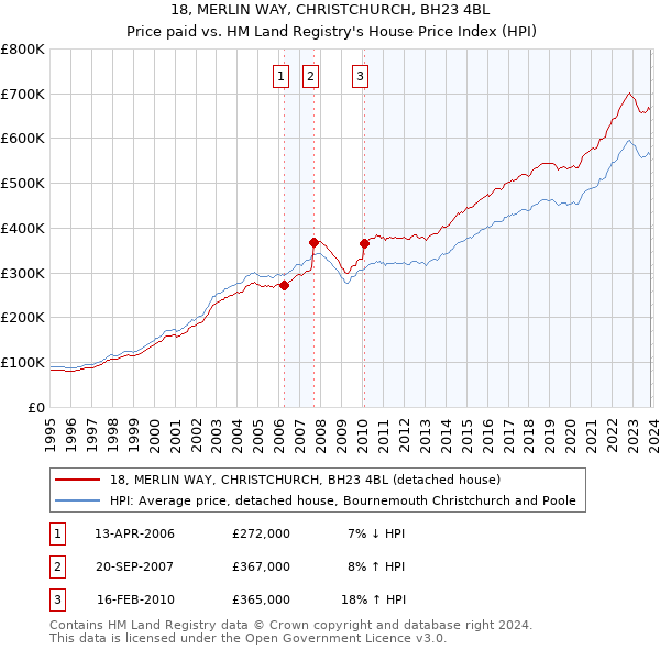 18, MERLIN WAY, CHRISTCHURCH, BH23 4BL: Price paid vs HM Land Registry's House Price Index