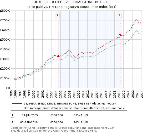 18, MERRIEFIELD DRIVE, BROADSTONE, BH18 8BP: Price paid vs HM Land Registry's House Price Index