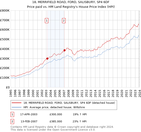 18, MERRIFIELD ROAD, FORD, SALISBURY, SP4 6DF: Price paid vs HM Land Registry's House Price Index