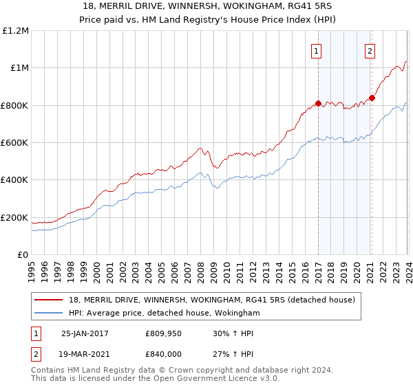 18, MERRIL DRIVE, WINNERSH, WOKINGHAM, RG41 5RS: Price paid vs HM Land Registry's House Price Index