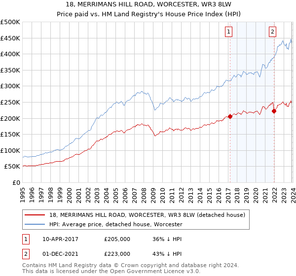 18, MERRIMANS HILL ROAD, WORCESTER, WR3 8LW: Price paid vs HM Land Registry's House Price Index
