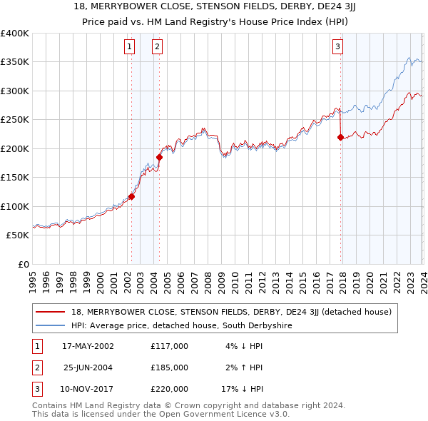 18, MERRYBOWER CLOSE, STENSON FIELDS, DERBY, DE24 3JJ: Price paid vs HM Land Registry's House Price Index