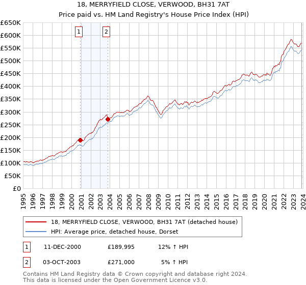 18, MERRYFIELD CLOSE, VERWOOD, BH31 7AT: Price paid vs HM Land Registry's House Price Index