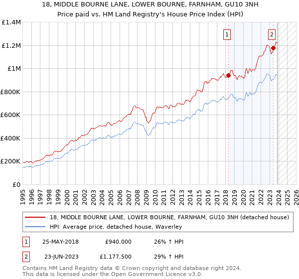18, MIDDLE BOURNE LANE, LOWER BOURNE, FARNHAM, GU10 3NH: Price paid vs HM Land Registry's House Price Index