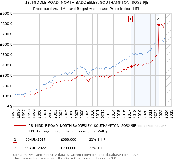 18, MIDDLE ROAD, NORTH BADDESLEY, SOUTHAMPTON, SO52 9JE: Price paid vs HM Land Registry's House Price Index