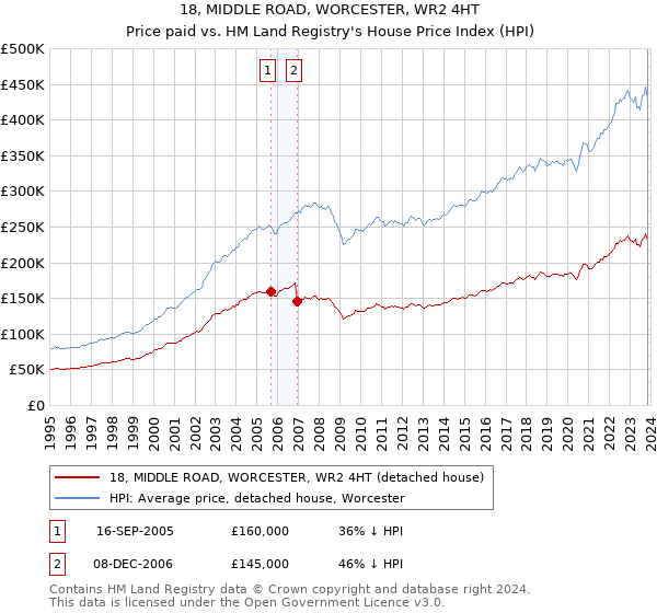 18, MIDDLE ROAD, WORCESTER, WR2 4HT: Price paid vs HM Land Registry's House Price Index
