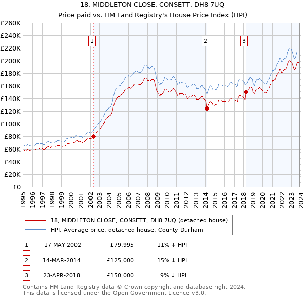 18, MIDDLETON CLOSE, CONSETT, DH8 7UQ: Price paid vs HM Land Registry's House Price Index