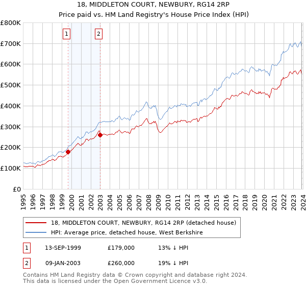 18, MIDDLETON COURT, NEWBURY, RG14 2RP: Price paid vs HM Land Registry's House Price Index