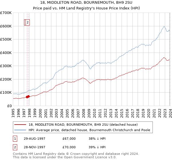 18, MIDDLETON ROAD, BOURNEMOUTH, BH9 2SU: Price paid vs HM Land Registry's House Price Index