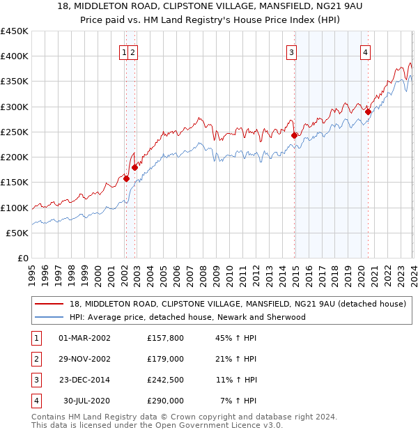 18, MIDDLETON ROAD, CLIPSTONE VILLAGE, MANSFIELD, NG21 9AU: Price paid vs HM Land Registry's House Price Index