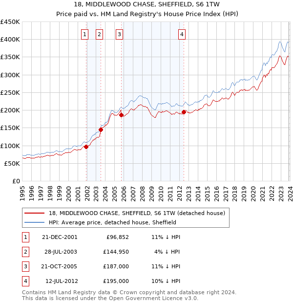 18, MIDDLEWOOD CHASE, SHEFFIELD, S6 1TW: Price paid vs HM Land Registry's House Price Index