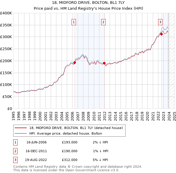 18, MIDFORD DRIVE, BOLTON, BL1 7LY: Price paid vs HM Land Registry's House Price Index