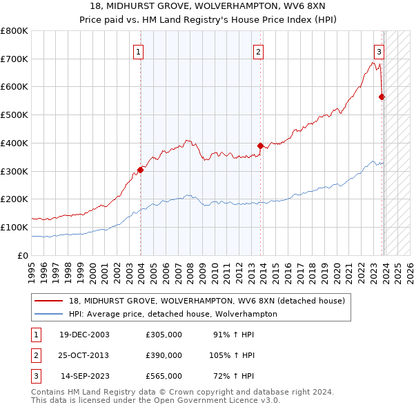 18, MIDHURST GROVE, WOLVERHAMPTON, WV6 8XN: Price paid vs HM Land Registry's House Price Index