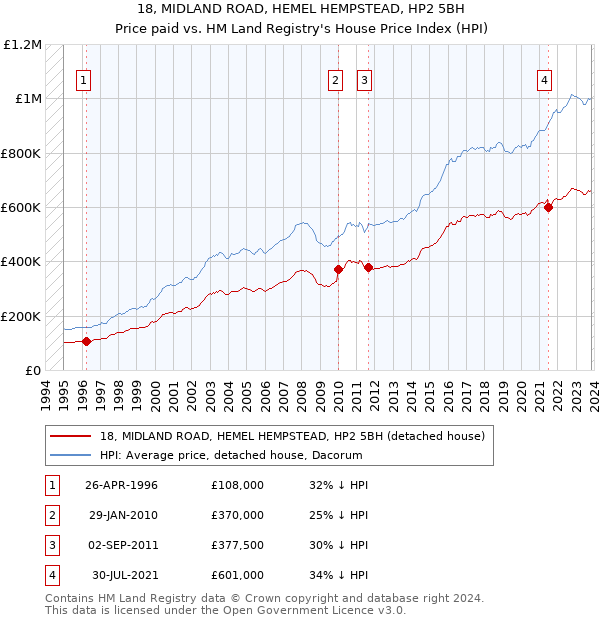 18, MIDLAND ROAD, HEMEL HEMPSTEAD, HP2 5BH: Price paid vs HM Land Registry's House Price Index