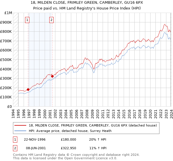 18, MILDEN CLOSE, FRIMLEY GREEN, CAMBERLEY, GU16 6PX: Price paid vs HM Land Registry's House Price Index