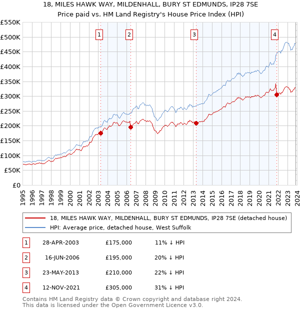 18, MILES HAWK WAY, MILDENHALL, BURY ST EDMUNDS, IP28 7SE: Price paid vs HM Land Registry's House Price Index