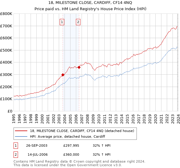 18, MILESTONE CLOSE, CARDIFF, CF14 4NQ: Price paid vs HM Land Registry's House Price Index
