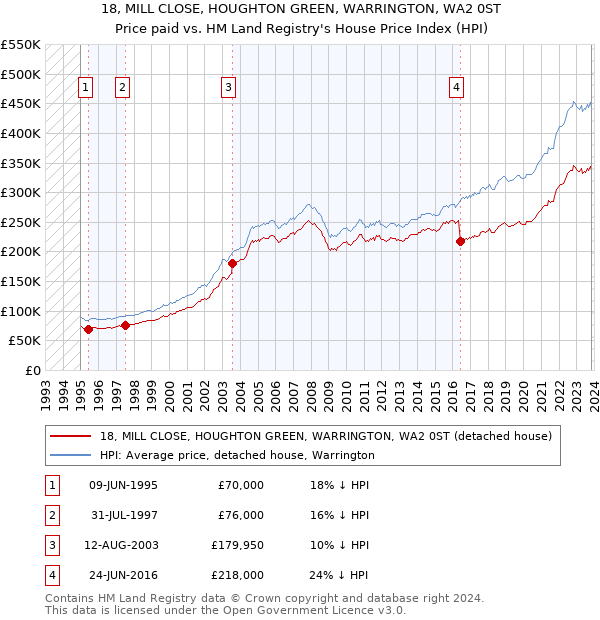 18, MILL CLOSE, HOUGHTON GREEN, WARRINGTON, WA2 0ST: Price paid vs HM Land Registry's House Price Index