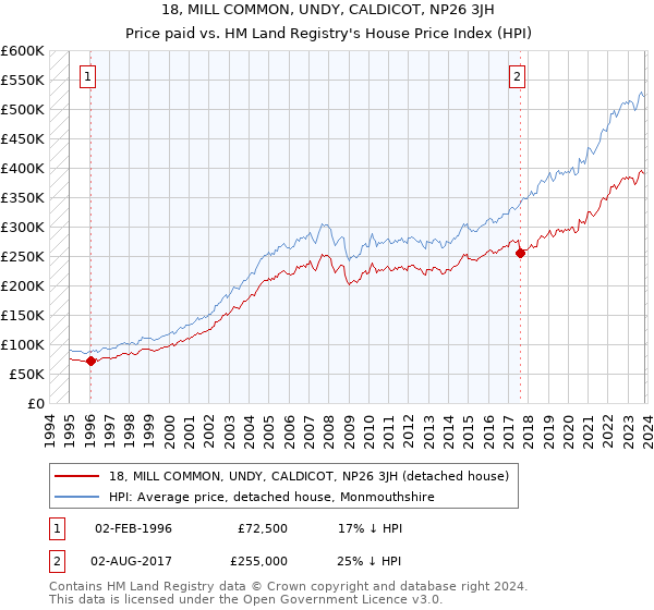 18, MILL COMMON, UNDY, CALDICOT, NP26 3JH: Price paid vs HM Land Registry's House Price Index