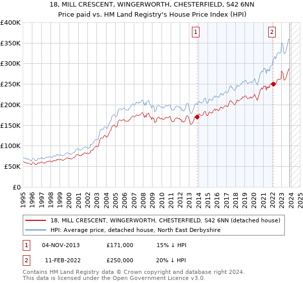 18, MILL CRESCENT, WINGERWORTH, CHESTERFIELD, S42 6NN: Price paid vs HM Land Registry's House Price Index