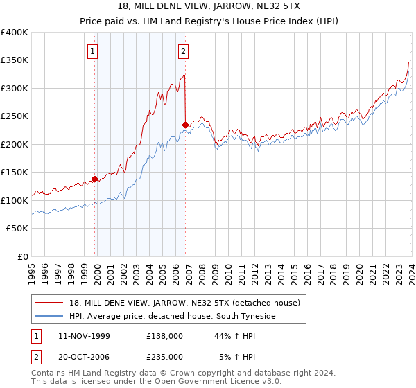 18, MILL DENE VIEW, JARROW, NE32 5TX: Price paid vs HM Land Registry's House Price Index
