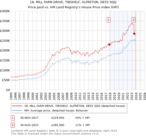 18, MILL FARM DRIVE, TIBSHELF, ALFRETON, DE55 5QQ: Price paid vs HM Land Registry's House Price Index