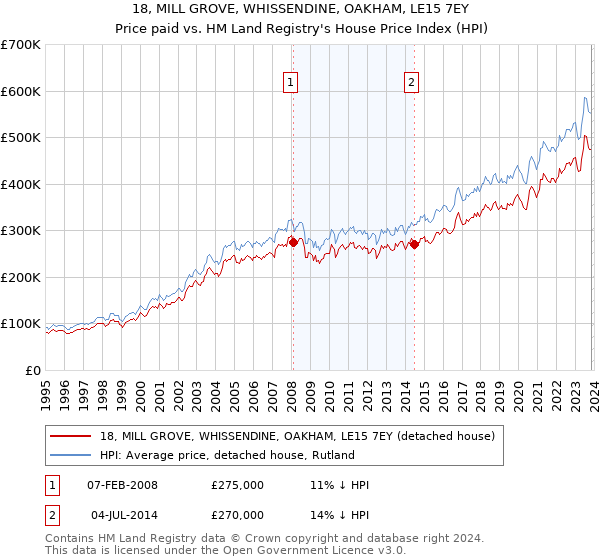 18, MILL GROVE, WHISSENDINE, OAKHAM, LE15 7EY: Price paid vs HM Land Registry's House Price Index