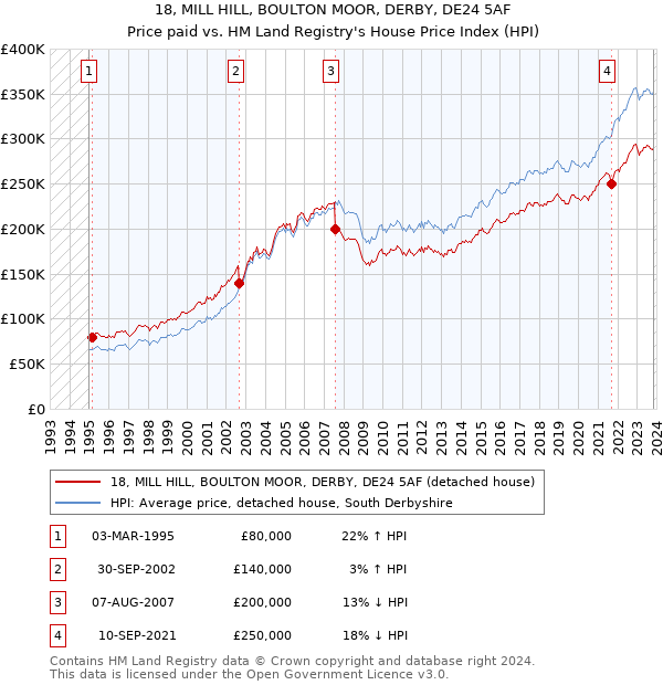 18, MILL HILL, BOULTON MOOR, DERBY, DE24 5AF: Price paid vs HM Land Registry's House Price Index