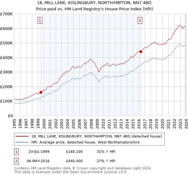 18, MILL LANE, KISLINGBURY, NORTHAMPTON, NN7 4BD: Price paid vs HM Land Registry's House Price Index