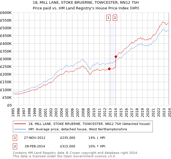 18, MILL LANE, STOKE BRUERNE, TOWCESTER, NN12 7SH: Price paid vs HM Land Registry's House Price Index