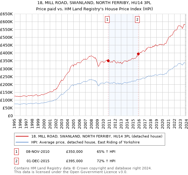 18, MILL ROAD, SWANLAND, NORTH FERRIBY, HU14 3PL: Price paid vs HM Land Registry's House Price Index