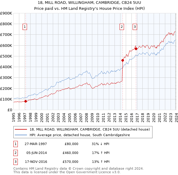 18, MILL ROAD, WILLINGHAM, CAMBRIDGE, CB24 5UU: Price paid vs HM Land Registry's House Price Index