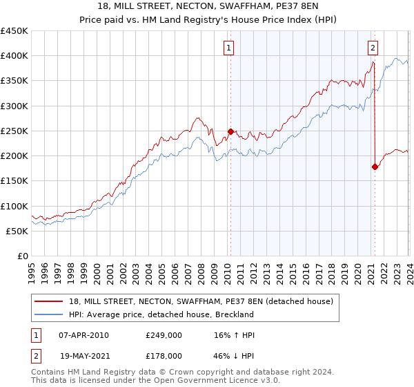 18, MILL STREET, NECTON, SWAFFHAM, PE37 8EN: Price paid vs HM Land Registry's House Price Index